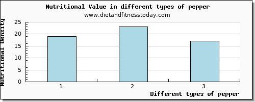 pepper nutritional value per 100g